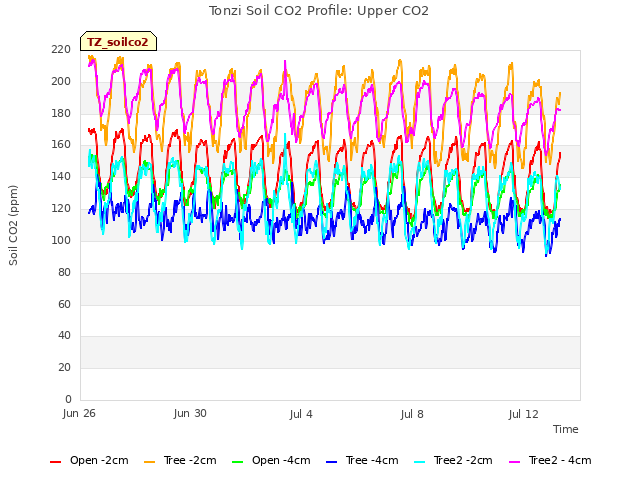 Explore the graph:Tonzi Soil CO2 Profile: Upper CO2 in a new window