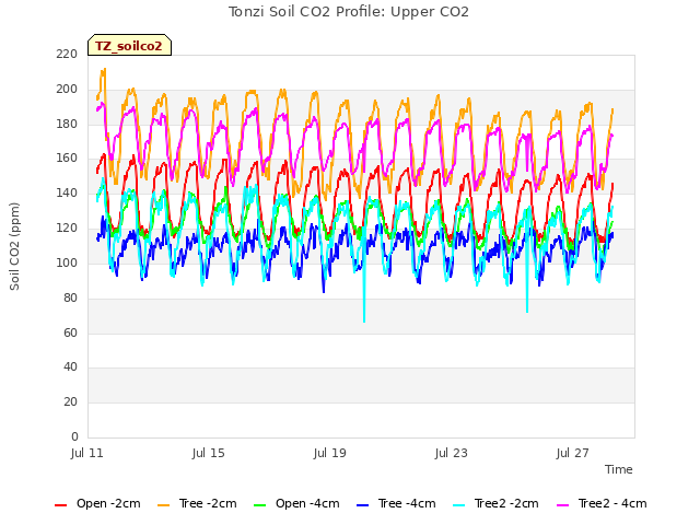 Explore the graph:Tonzi Soil CO2 Profile: Upper CO2 in a new window