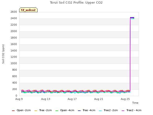 Explore the graph:Tonzi Soil CO2 Profile: Upper CO2 in a new window