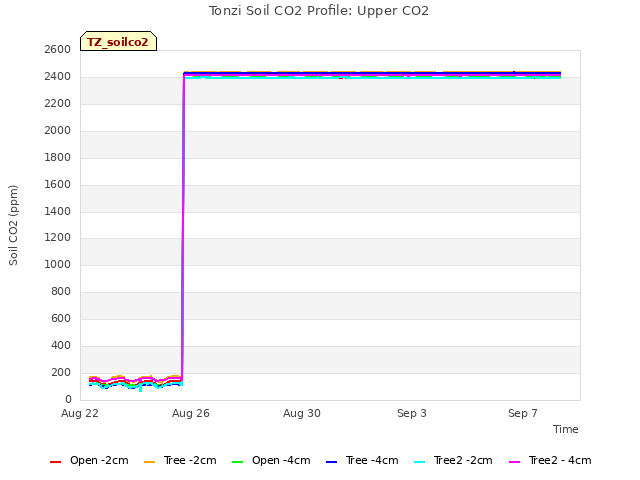 Explore the graph:Tonzi Soil CO2 Profile: Upper CO2 in a new window