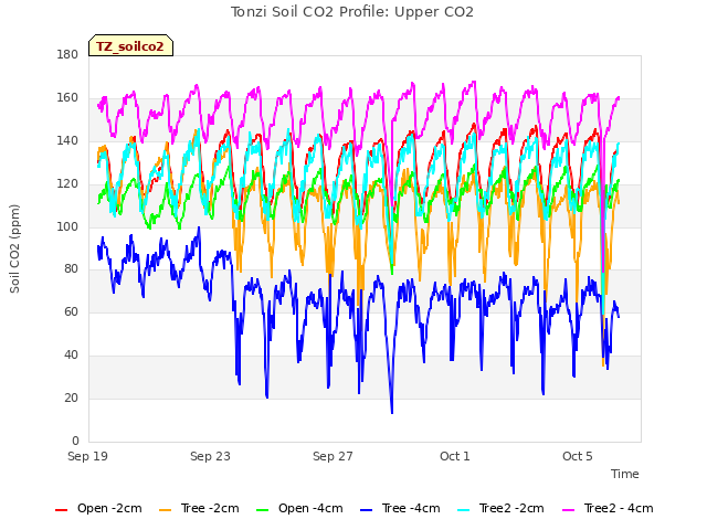 Explore the graph:Tonzi Soil CO2 Profile: Upper CO2 in a new window