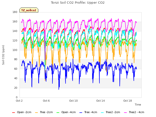 Explore the graph:Tonzi Soil CO2 Profile: Upper CO2 in a new window