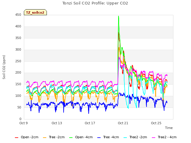 Explore the graph:Tonzi Soil CO2 Profile: Upper CO2 in a new window