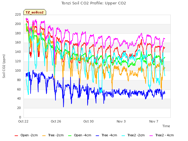 Explore the graph:Tonzi Soil CO2 Profile: Upper CO2 in a new window