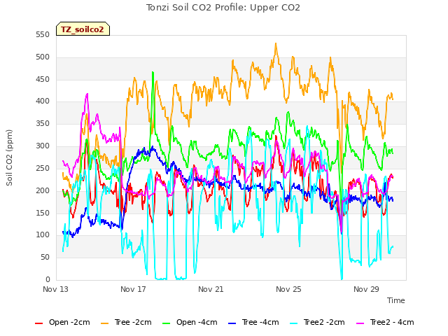 Explore the graph:Tonzi Soil CO2 Profile: Upper CO2 in a new window