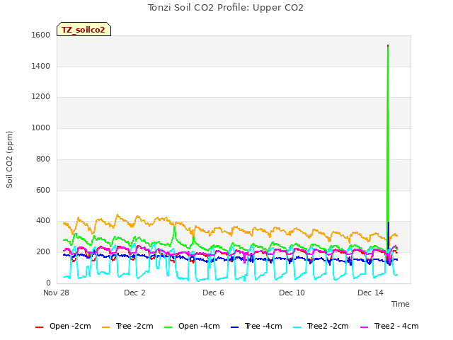 Explore the graph:Tonzi Soil CO2 Profile: Upper CO2 in a new window