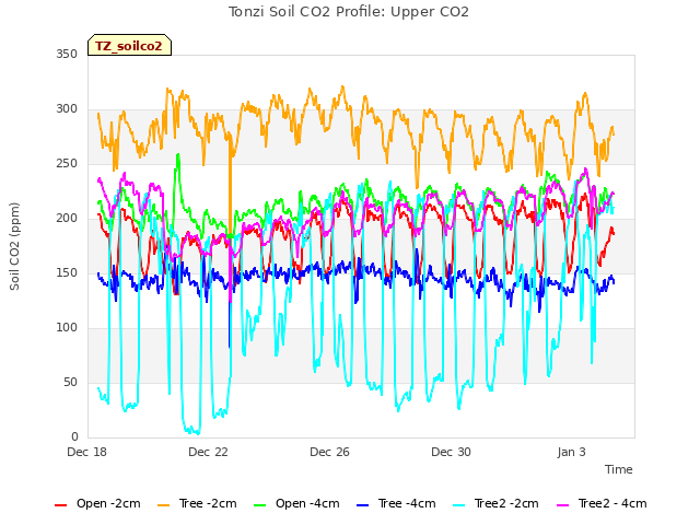 Explore the graph:Tonzi Soil CO2 Profile: Upper CO2 in a new window