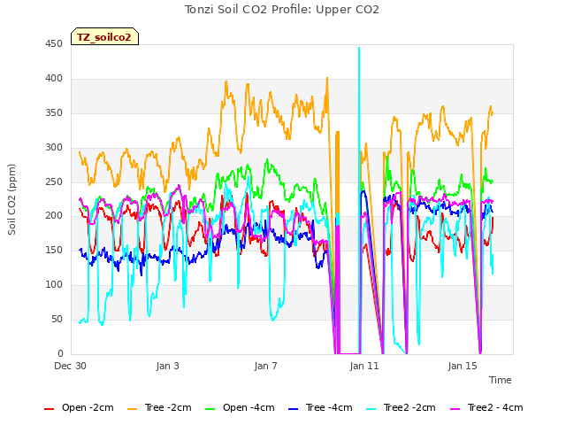 Explore the graph:Tonzi Soil CO2 Profile: Upper CO2 in a new window