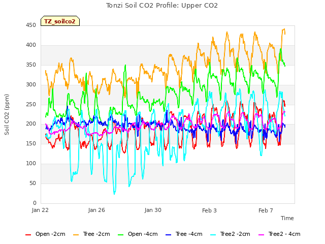 Explore the graph:Tonzi Soil CO2 Profile: Upper CO2 in a new window