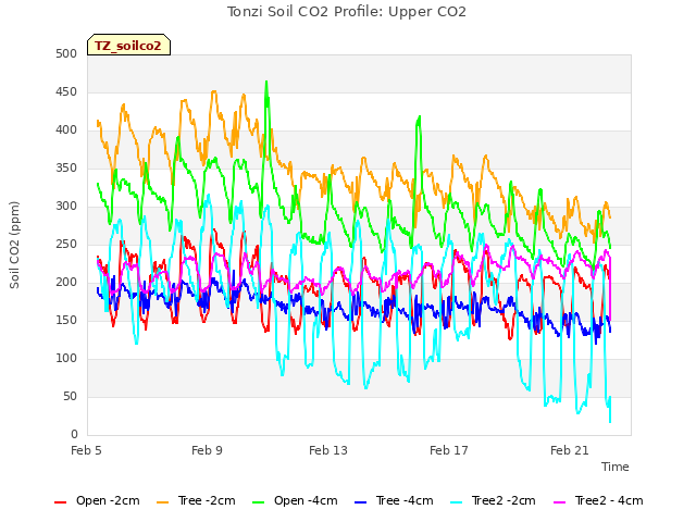 Explore the graph:Tonzi Soil CO2 Profile: Upper CO2 in a new window