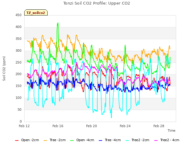 Explore the graph:Tonzi Soil CO2 Profile: Upper CO2 in a new window