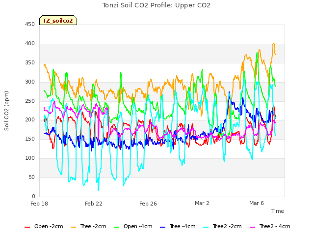 Explore the graph:Tonzi Soil CO2 Profile: Upper CO2 in a new window