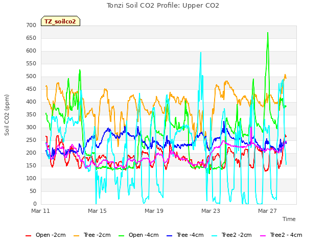 Explore the graph:Tonzi Soil CO2 Profile: Upper CO2 in a new window