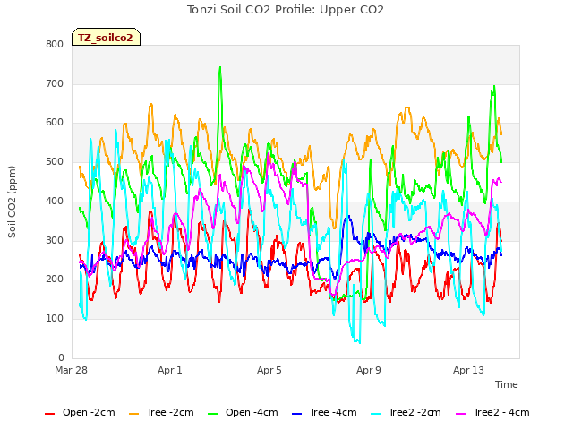 Explore the graph:Tonzi Soil CO2 Profile: Upper CO2 in a new window