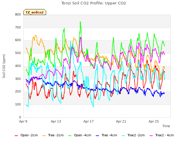 Explore the graph:Tonzi Soil CO2 Profile: Upper CO2 in a new window