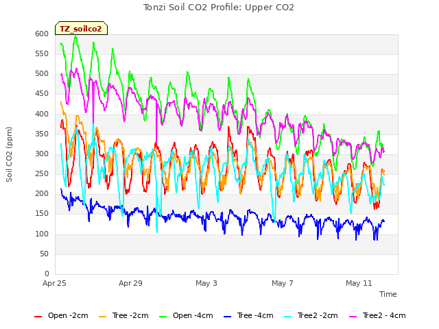 Explore the graph:Tonzi Soil CO2 Profile: Upper CO2 in a new window