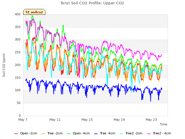 Explore the graph:Tonzi Soil CO2 Profile: Upper CO2 in a new window