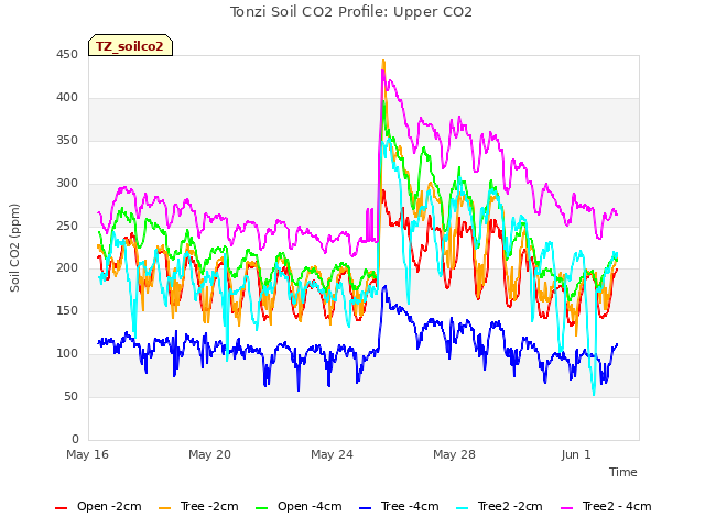 Explore the graph:Tonzi Soil CO2 Profile: Upper CO2 in a new window