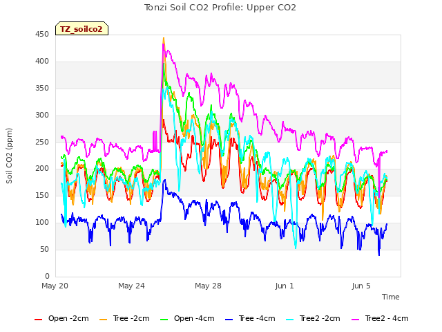 Explore the graph:Tonzi Soil CO2 Profile: Upper CO2 in a new window