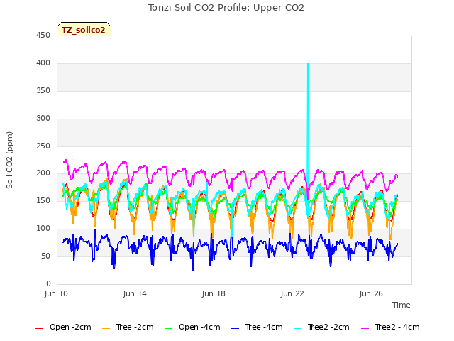 Explore the graph:Tonzi Soil CO2 Profile: Upper CO2 in a new window