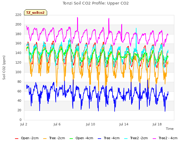 Explore the graph:Tonzi Soil CO2 Profile: Upper CO2 in a new window