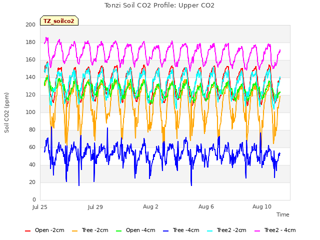 Explore the graph:Tonzi Soil CO2 Profile: Upper CO2 in a new window