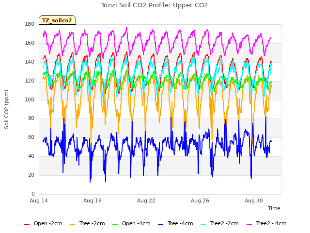 Explore the graph:Tonzi Soil CO2 Profile: Upper CO2 in a new window