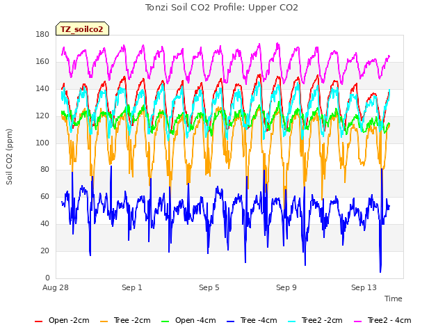 Explore the graph:Tonzi Soil CO2 Profile: Upper CO2 in a new window