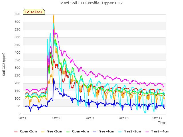 Explore the graph:Tonzi Soil CO2 Profile: Upper CO2 in a new window