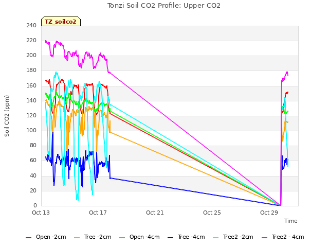 Explore the graph:Tonzi Soil CO2 Profile: Upper CO2 in a new window