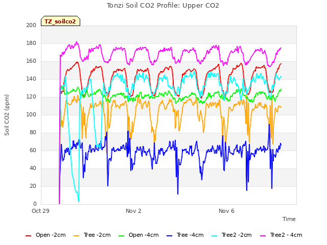 Explore the graph:Tonzi Soil CO2 Profile: Upper CO2 in a new window