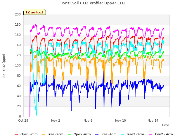 Explore the graph:Tonzi Soil CO2 Profile: Upper CO2 in a new window