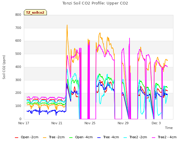 Explore the graph:Tonzi Soil CO2 Profile: Upper CO2 in a new window