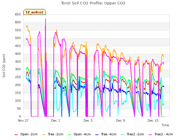 Explore the graph:Tonzi Soil CO2 Profile: Upper CO2 in a new window