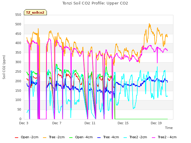 Explore the graph:Tonzi Soil CO2 Profile: Upper CO2 in a new window