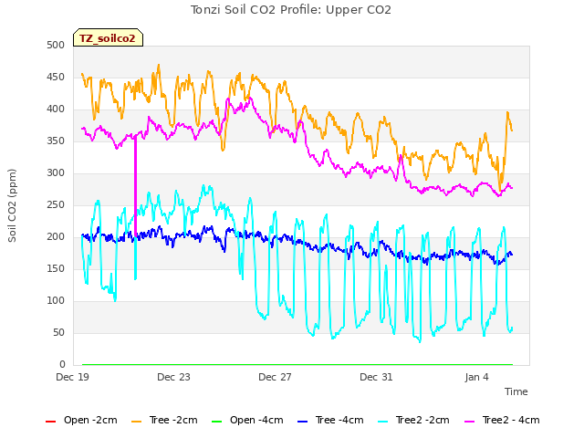 Explore the graph:Tonzi Soil CO2 Profile: Upper CO2 in a new window