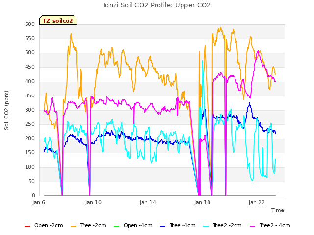 Explore the graph:Tonzi Soil CO2 Profile: Upper CO2 in a new window