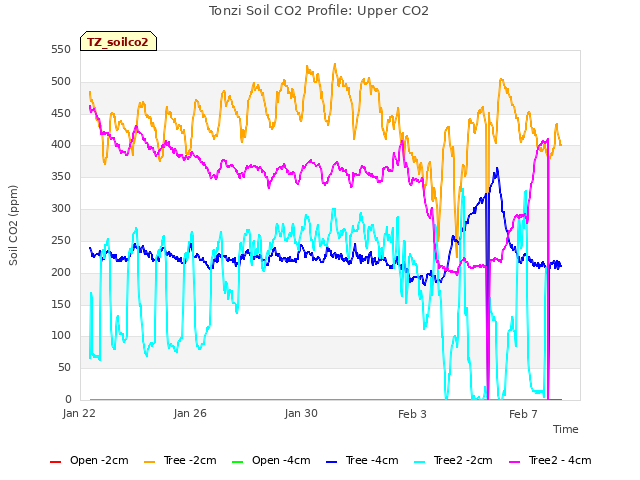 Explore the graph:Tonzi Soil CO2 Profile: Upper CO2 in a new window