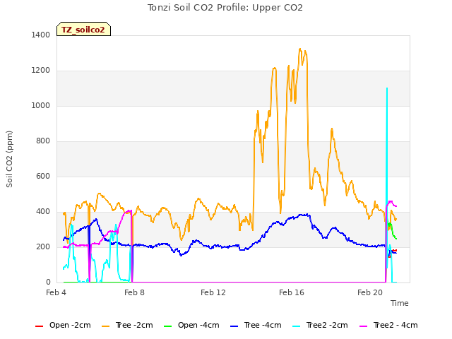 Explore the graph:Tonzi Soil CO2 Profile: Upper CO2 in a new window