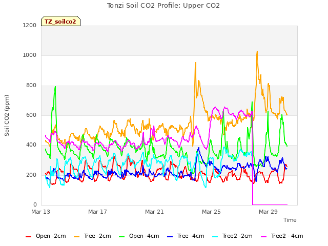 Explore the graph:Tonzi Soil CO2 Profile: Upper CO2 in a new window