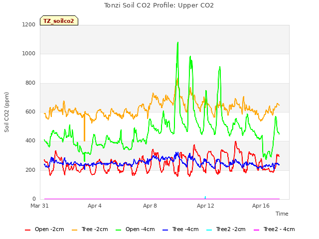 Explore the graph:Tonzi Soil CO2 Profile: Upper CO2 in a new window