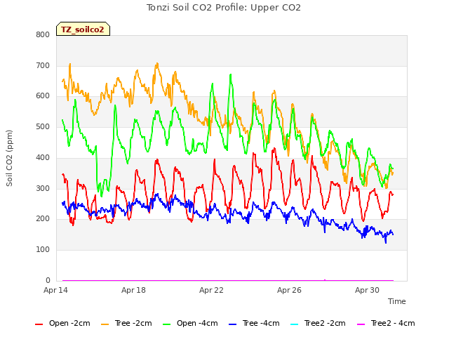 Explore the graph:Tonzi Soil CO2 Profile: Upper CO2 in a new window