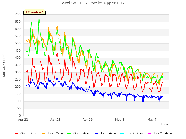 Explore the graph:Tonzi Soil CO2 Profile: Upper CO2 in a new window