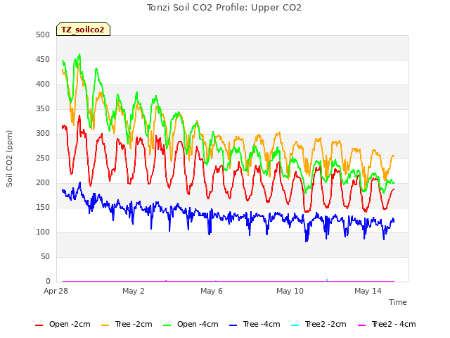 Explore the graph:Tonzi Soil CO2 Profile: Upper CO2 in a new window