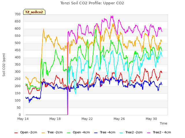 Explore the graph:Tonzi Soil CO2 Profile: Upper CO2 in a new window