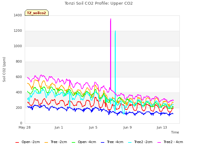 Explore the graph:Tonzi Soil CO2 Profile: Upper CO2 in a new window