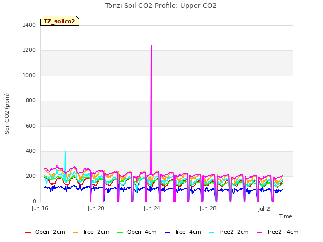 Explore the graph:Tonzi Soil CO2 Profile: Upper CO2 in a new window