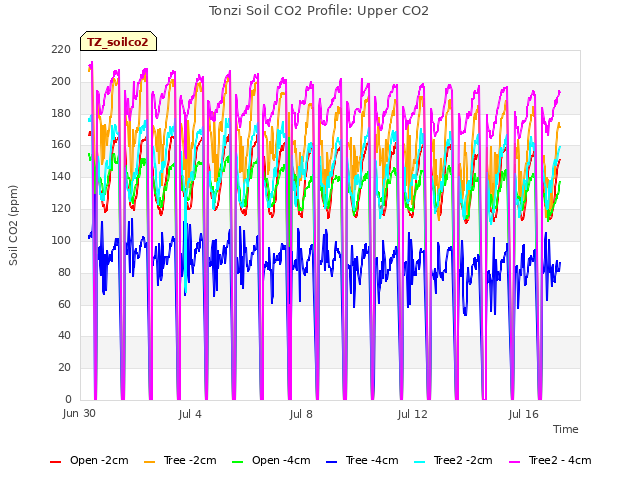 Explore the graph:Tonzi Soil CO2 Profile: Upper CO2 in a new window