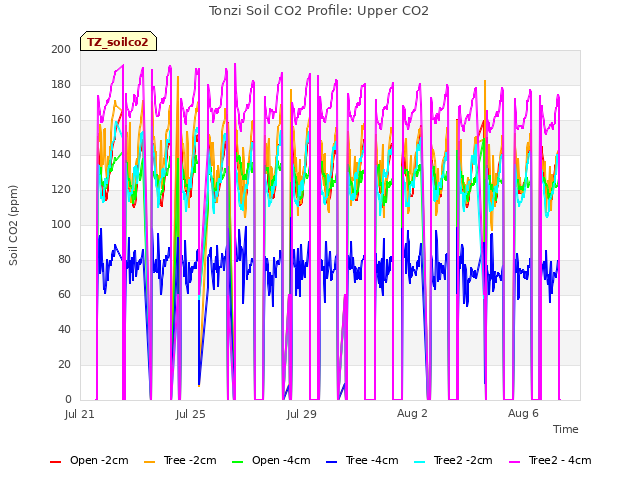 Explore the graph:Tonzi Soil CO2 Profile: Upper CO2 in a new window