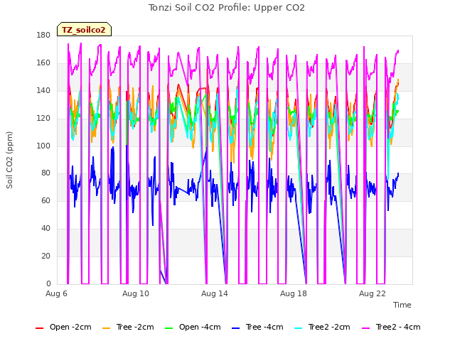 Explore the graph:Tonzi Soil CO2 Profile: Upper CO2 in a new window